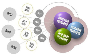 網站建設、電子商務平臺開發及運營 構建數字商務新生態